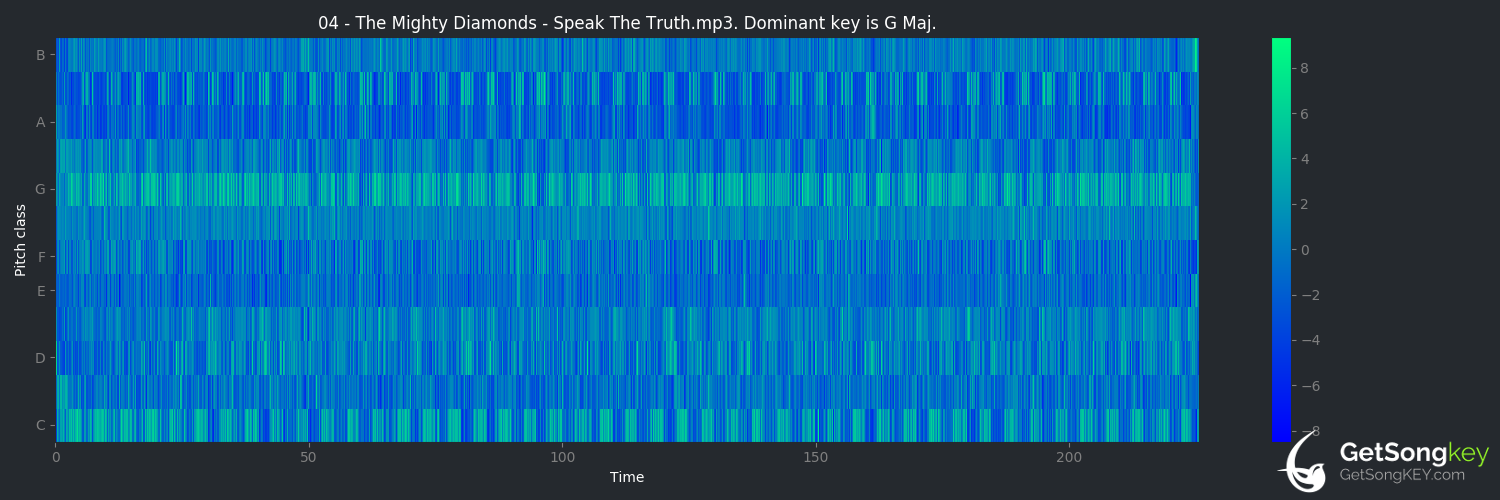 song key audio chart for Speak the Truth (The Mighty Diamonds)