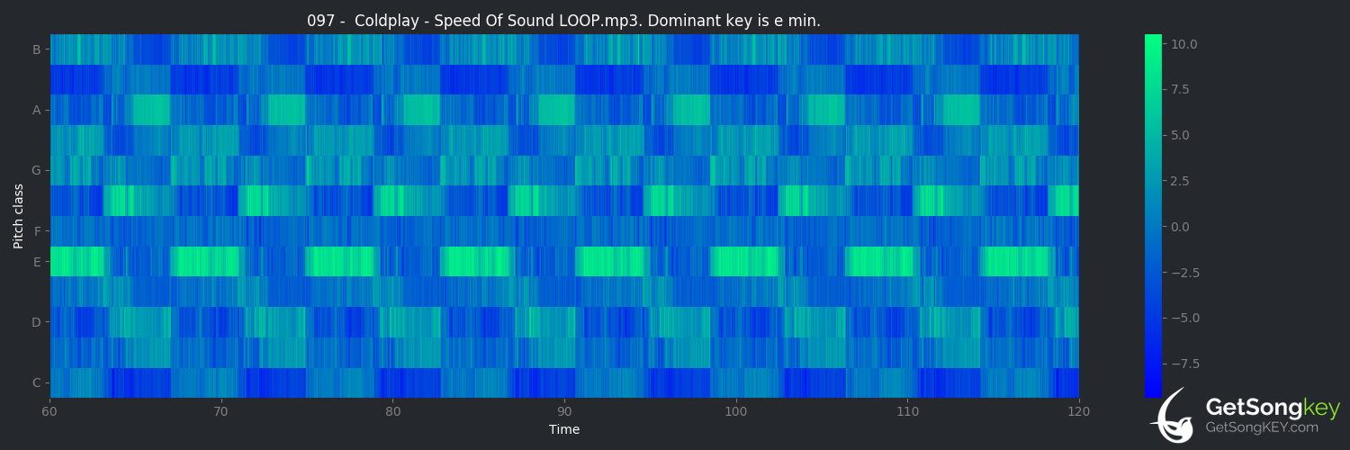 song key audio chart for Speed of Sound (Coldplay)