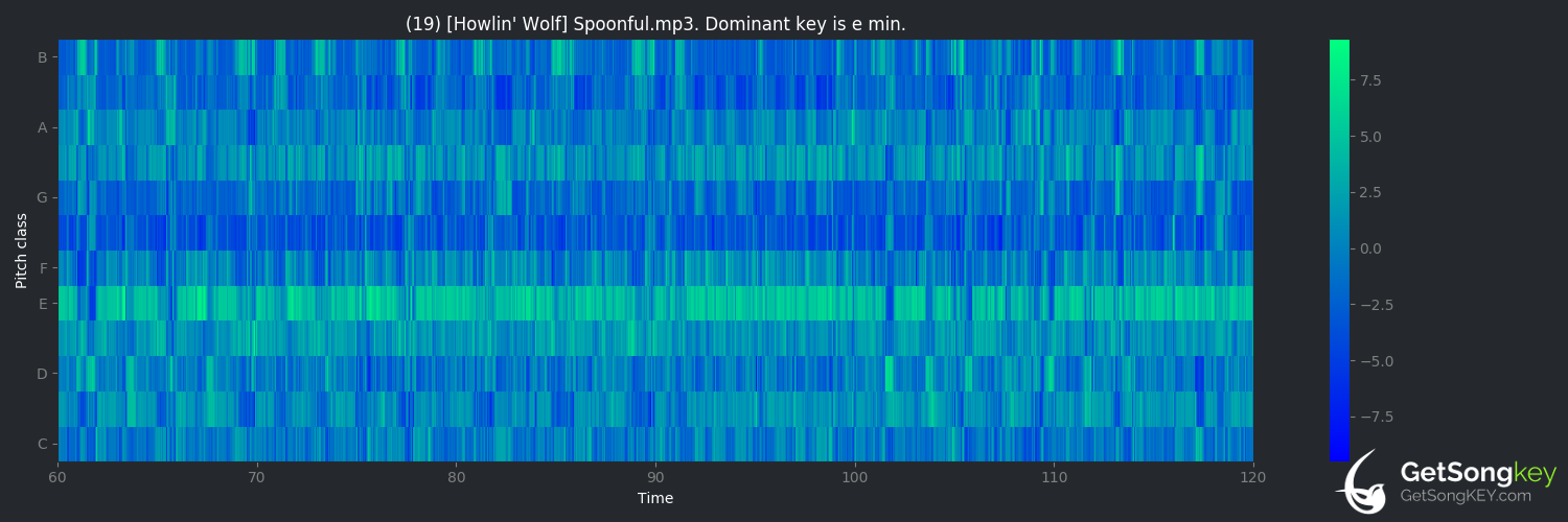 song key audio chart for Spoonful (Howlin' Wolf)