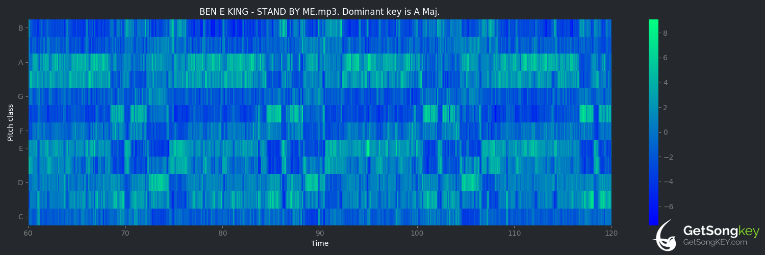 song key audio chart for Stand by Me (Ben E. King)
