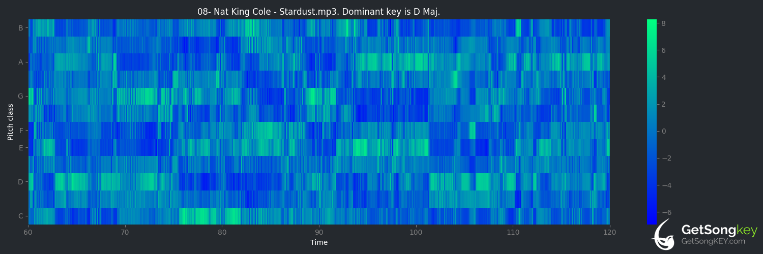 song key audio chart for Stardust (Nat King Cole)