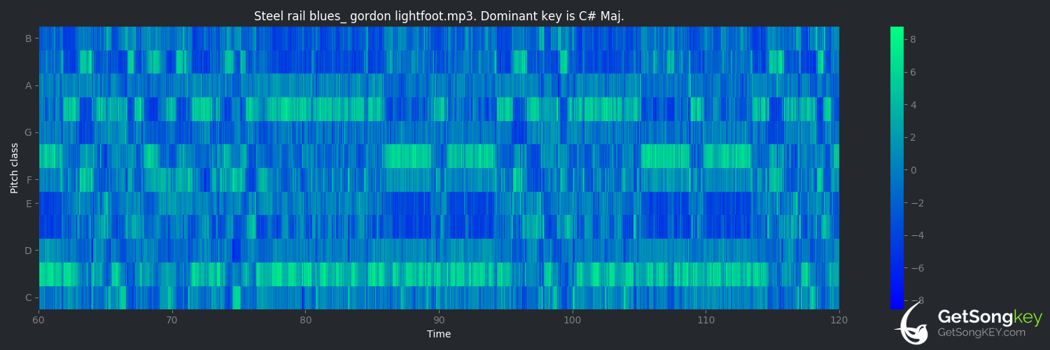 song key audio chart for Steel Rail Blues (Gordon Lightfoot)