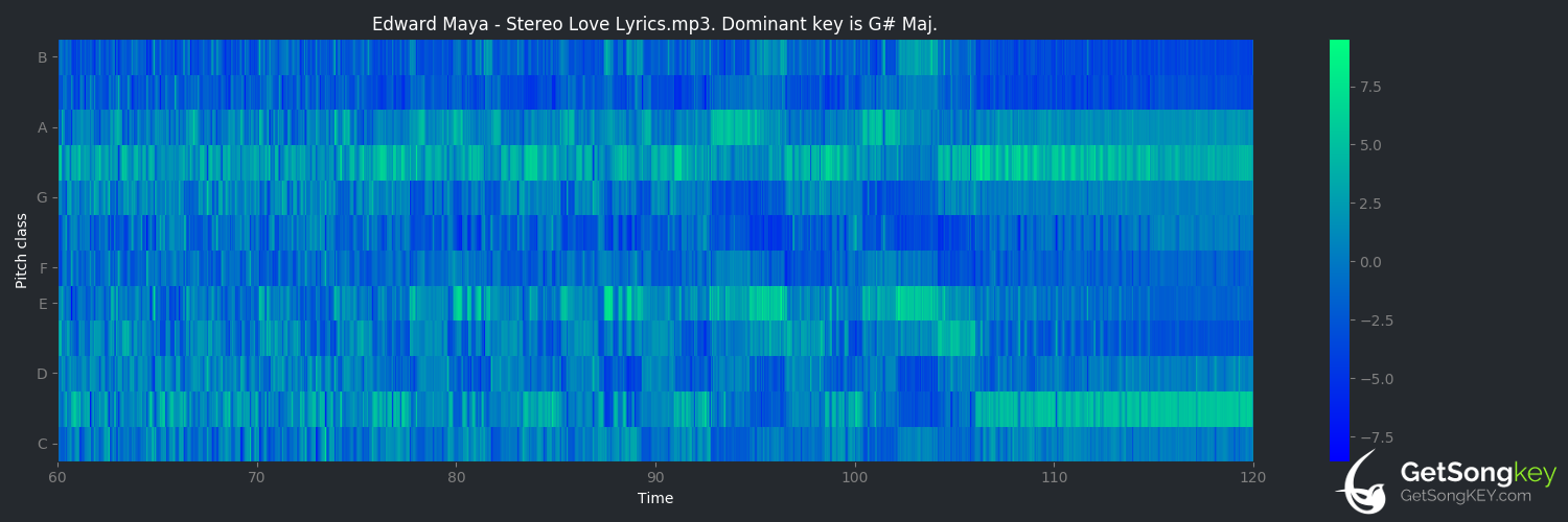 song key audio chart for Stereo Love (Edward Maya)