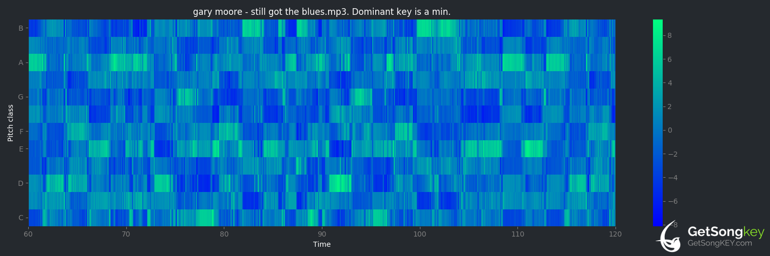 song key audio chart for Still Got the Blues (Gary Moore)