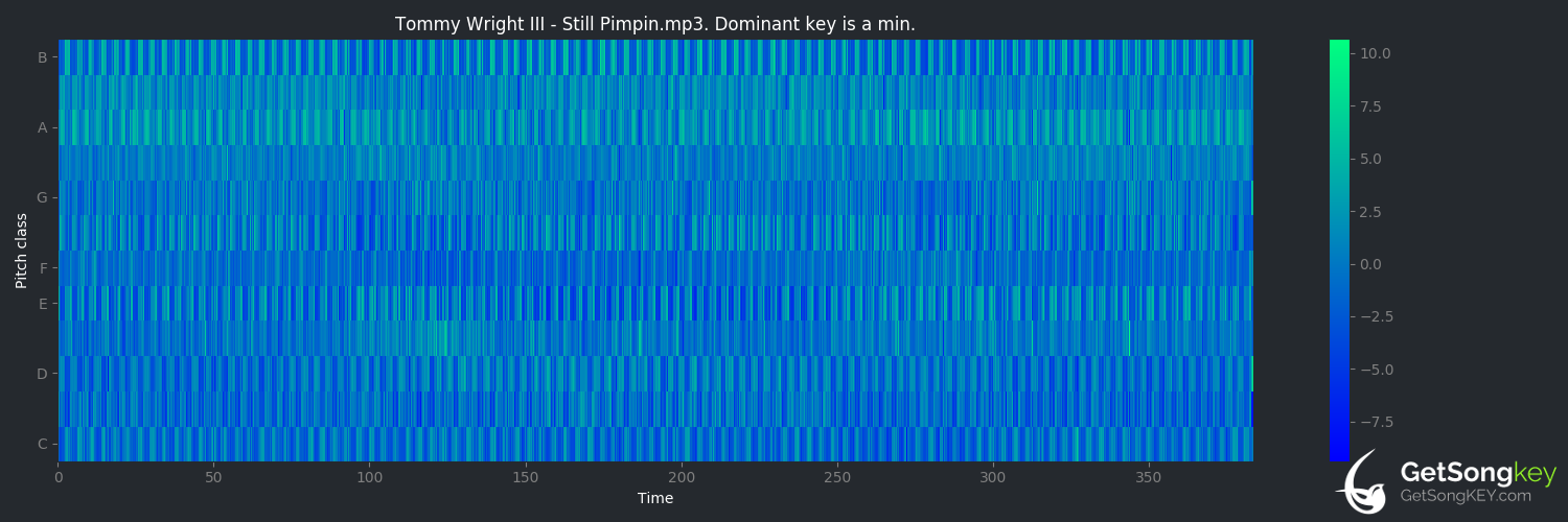 song key audio chart for Still Pimpin (Tommy Wright III)