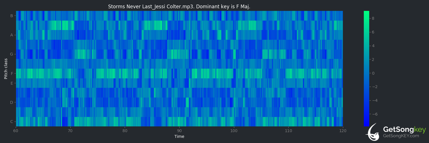 song key audio chart for Storms Never Last (Jessi Colter)