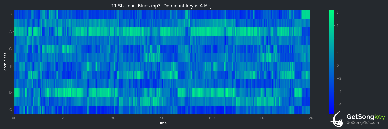 song key audio chart for St. Louis Blues (John Fahey)
