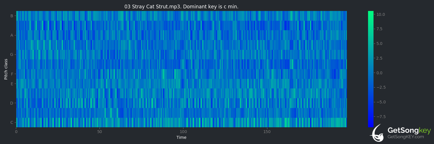 song key audio chart for Stray Cat Strut (Stray Cats)