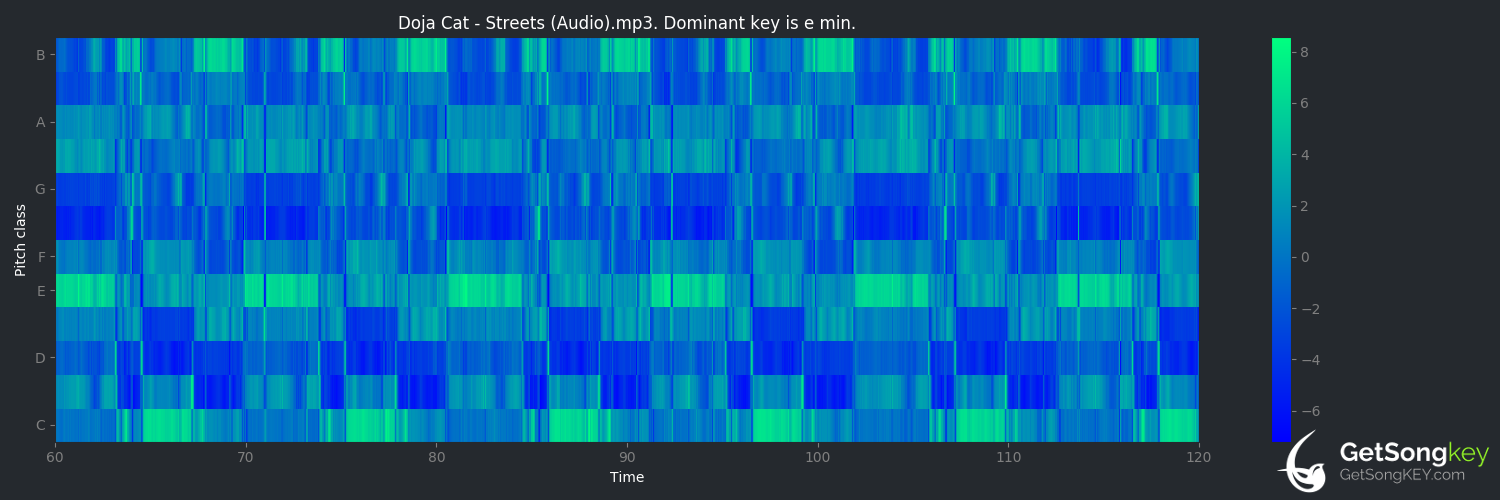 song key audio chart for Streets (Doja Cat)