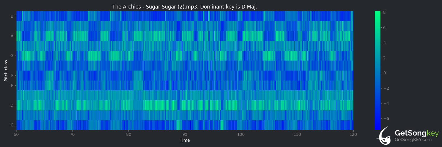 song key audio chart for Sugar Sugar (The Archies)