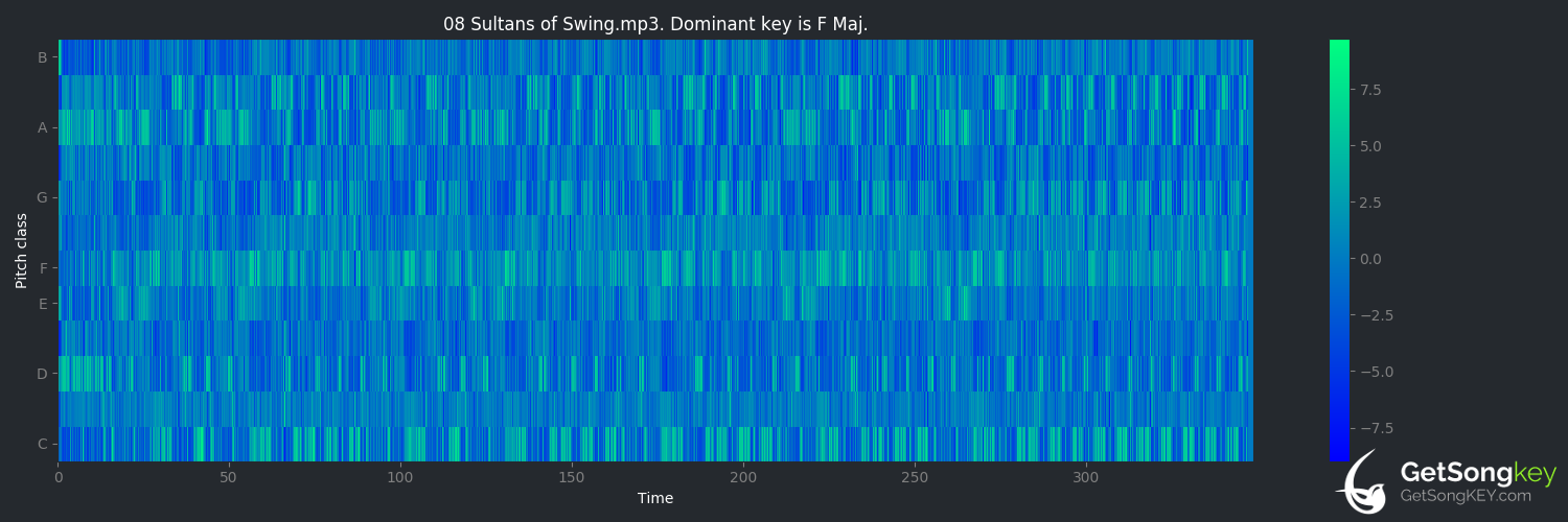 song key audio chart for Sultans of Swing (Dire Straits)