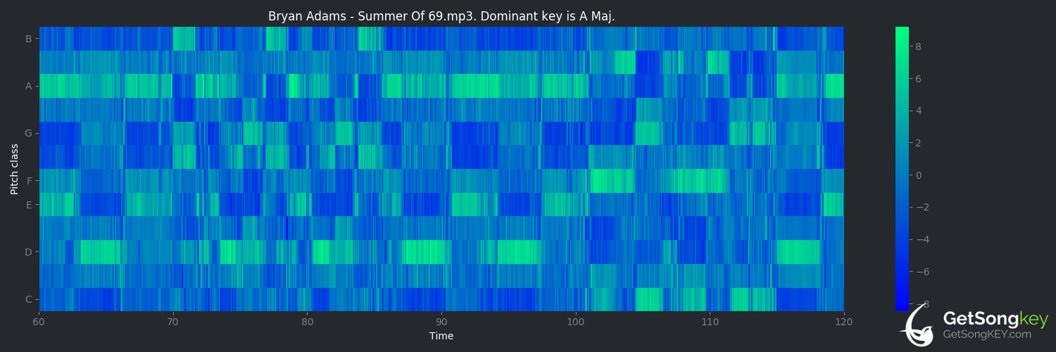 song key audio chart for Summer of '69 (Bryan Adams)