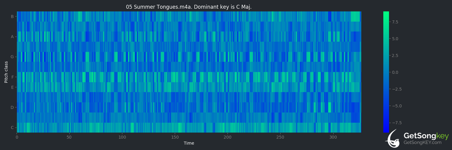song key audio chart for Summer Tongues (Anchor & Braille)