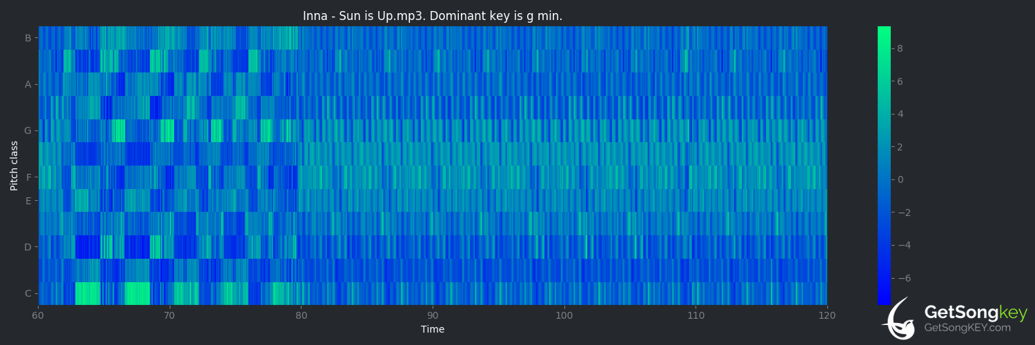 song key audio chart for Sun Is Up (Inna)