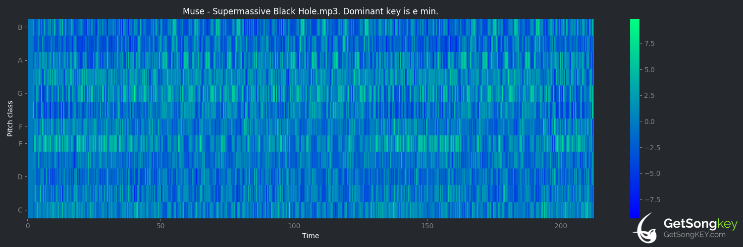 song key audio chart for Supermassive Black Hole (Muse)