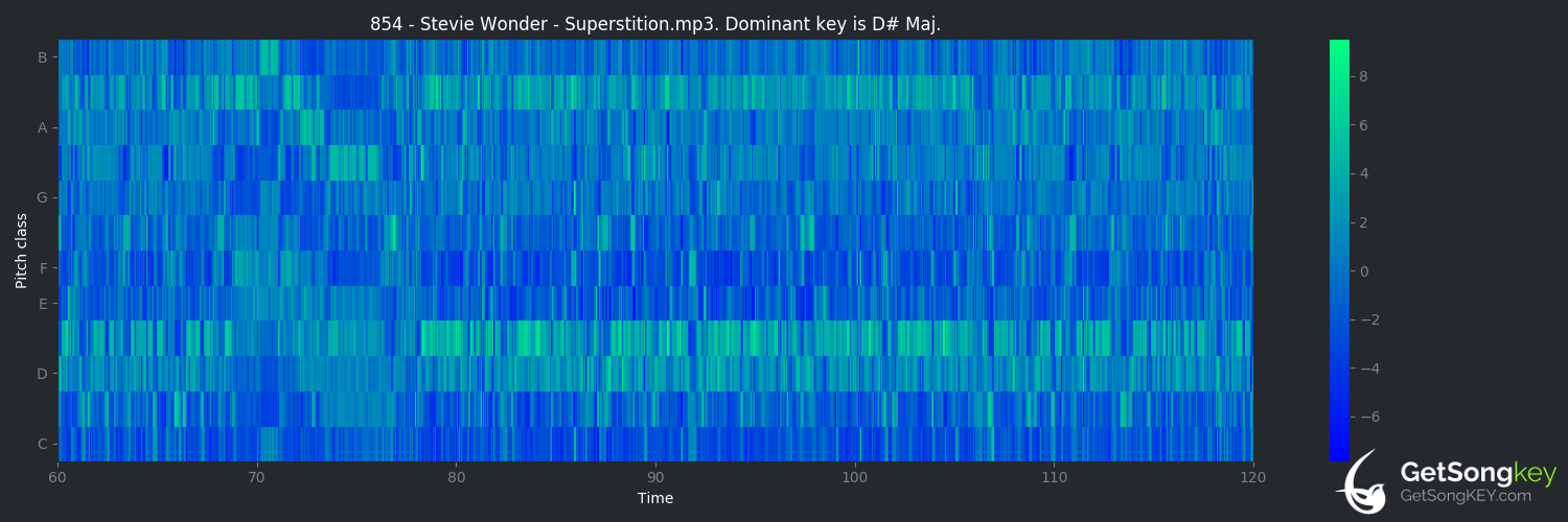 song key audio chart for Superstition (Stevie Wonder)
