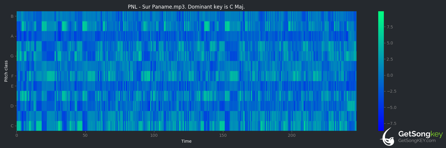 song key audio chart for Sur Paname (PNL)