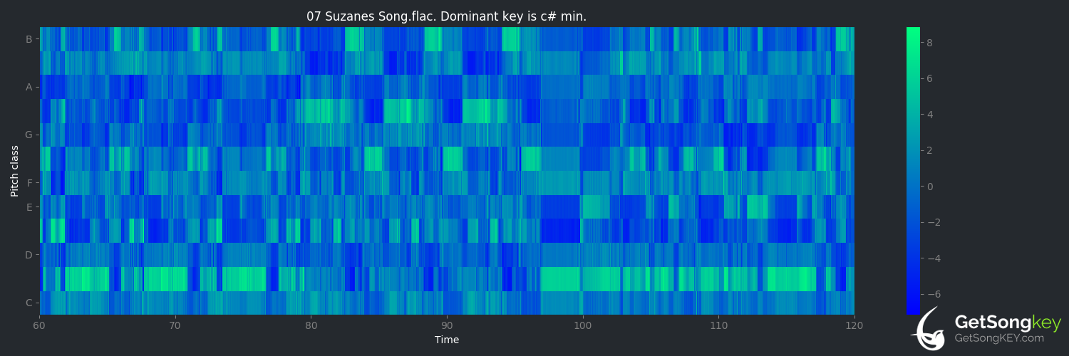 song key audio chart for Suzanes Song (Wino)