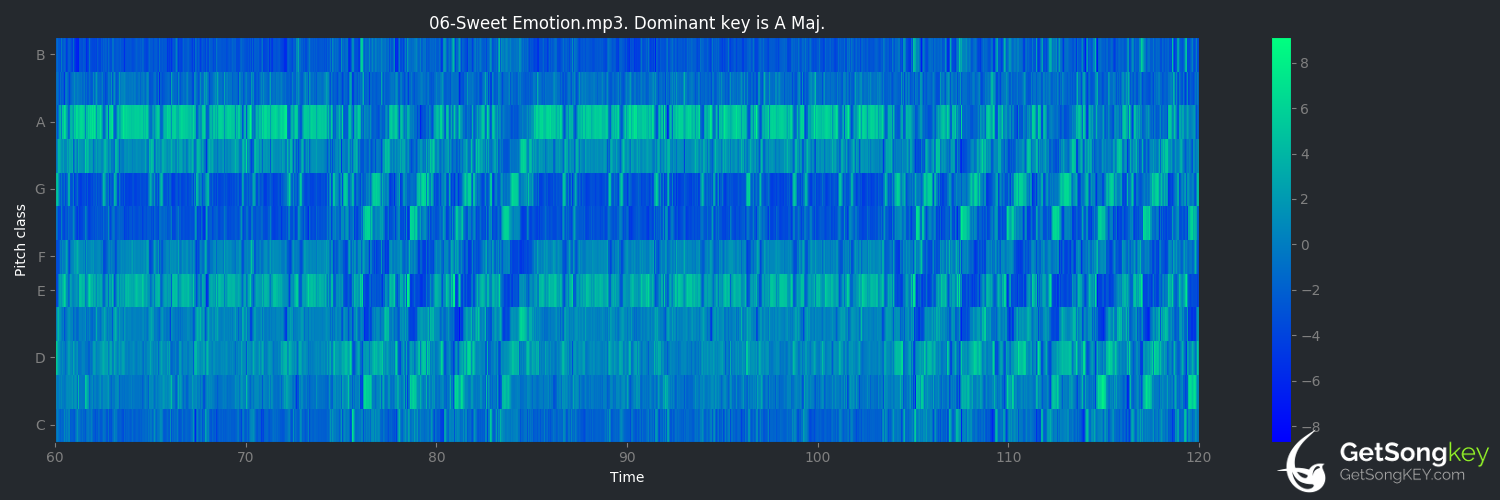 song key audio chart for Sweet Emotion (Aerosmith)