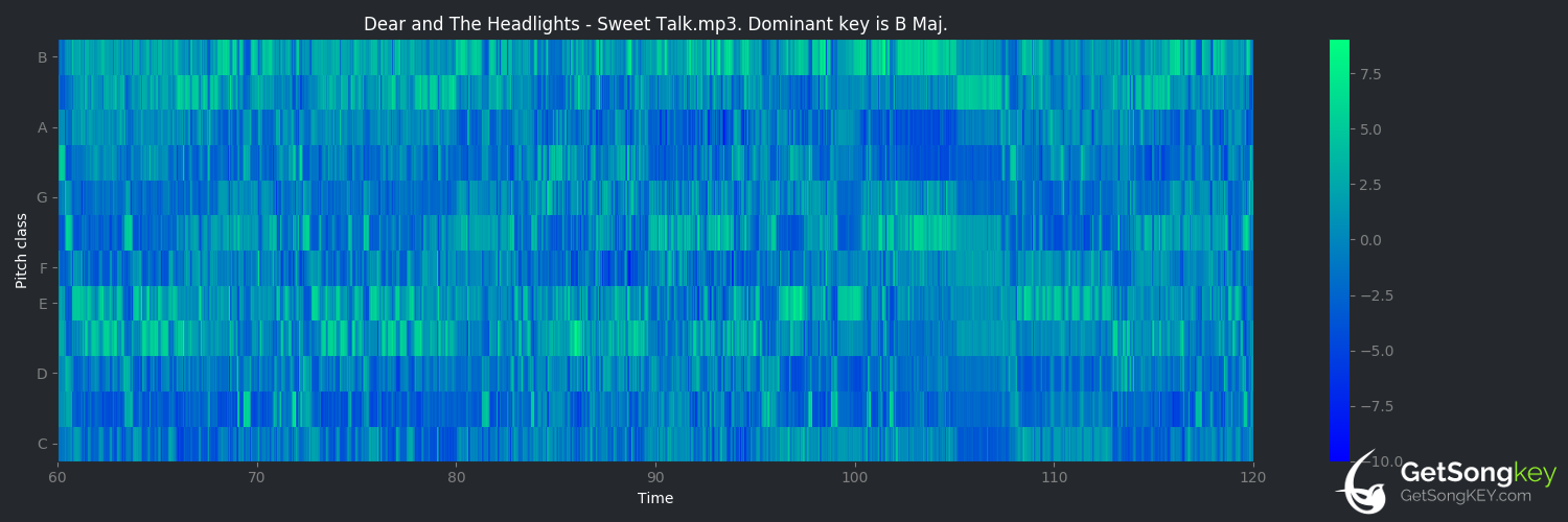 song key audio chart for Sweet Talk (Dear and the Headlights)