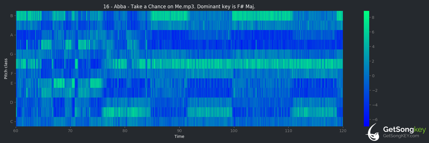 song key audio chart for Take a Chance on Me (ABBA)