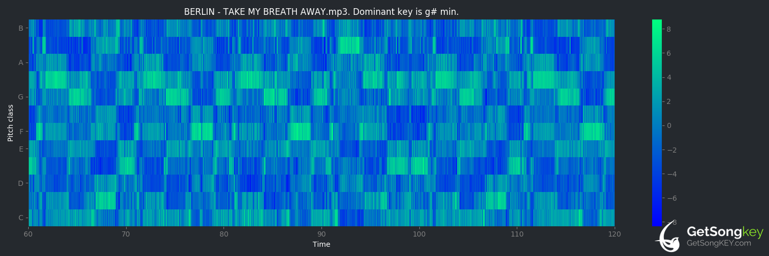 song key audio chart for Take My Breath Away (Berlin)