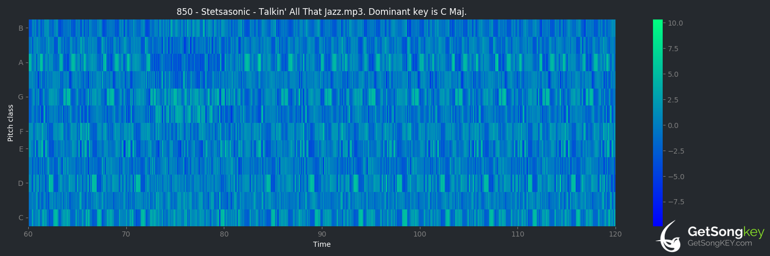 song key audio chart for Talkin' All That Jazz (Stetsasonic)
