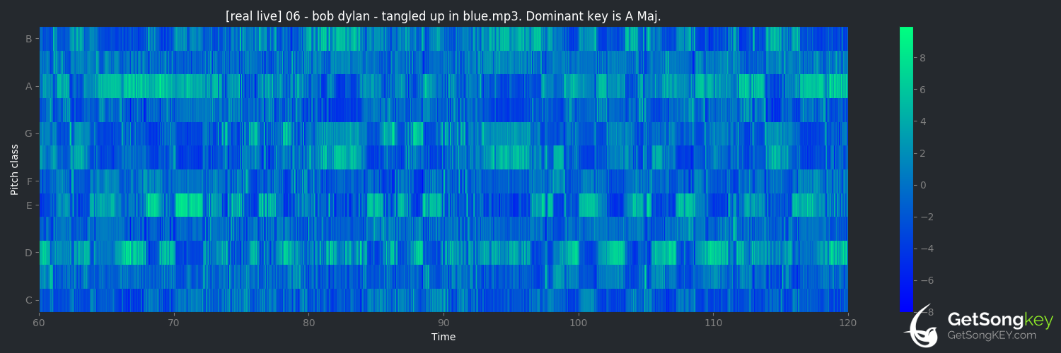 song key audio chart for Tangled Up in Blue (Bob Dylan)