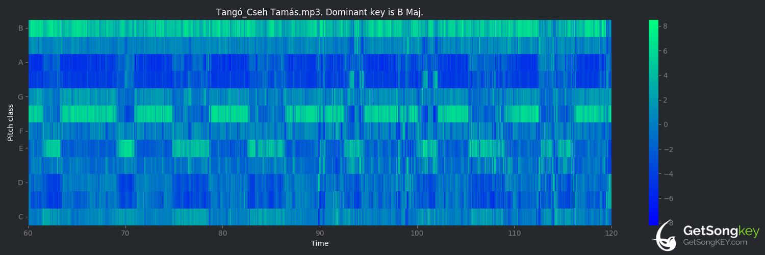 song key audio chart for Tangó (Cseh Tamás)