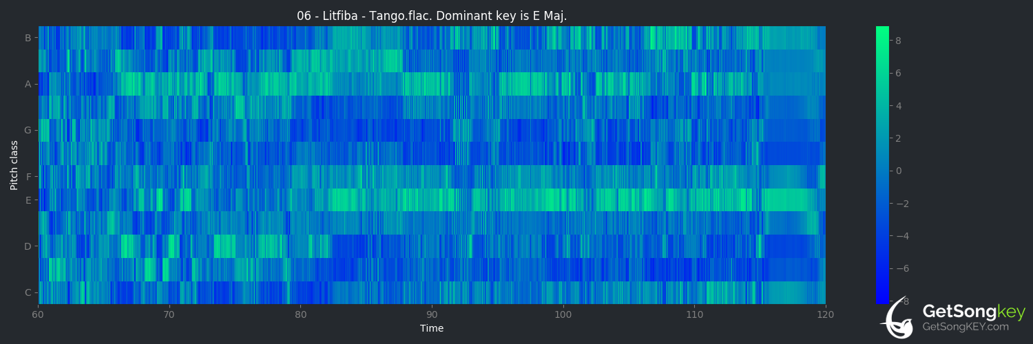 song key audio chart for Tango (Litfiba)
