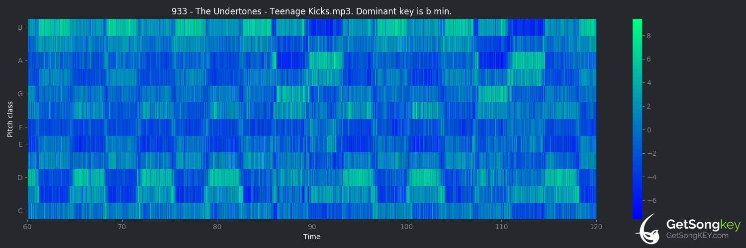 song key audio chart for Teenage Kicks (The Undertones)