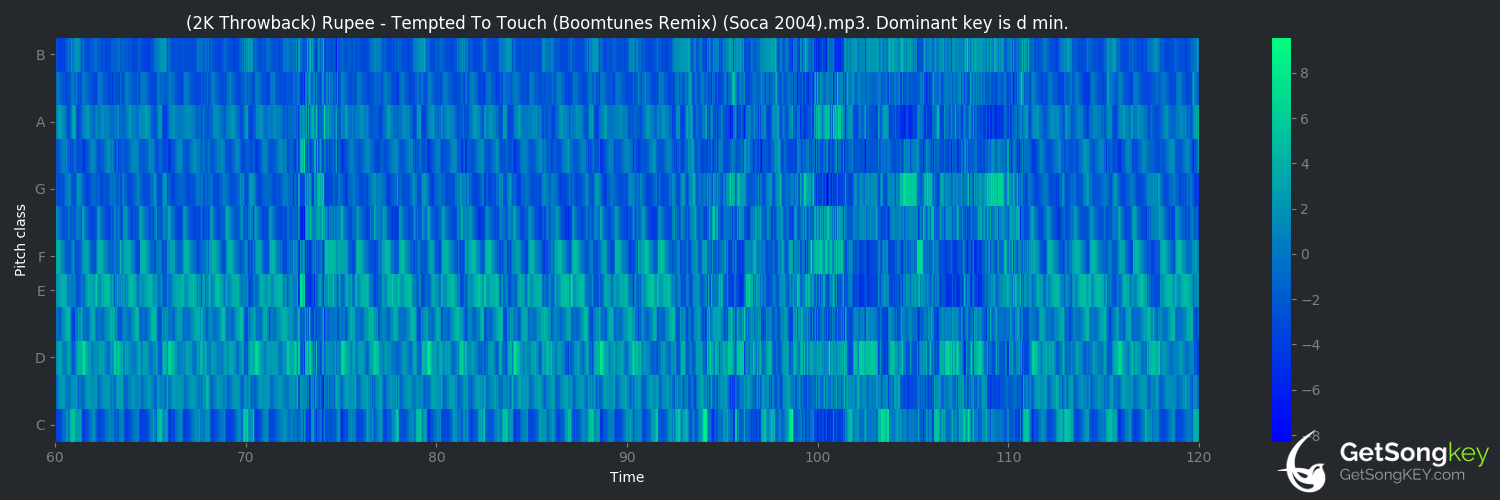 song key audio chart for Tempted to Touch (Boomtunes remix) (Rupee)