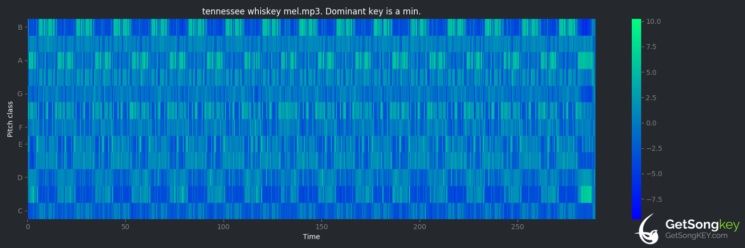 song key audio chart for Tennessee Whiskey (Chris Stapleton)