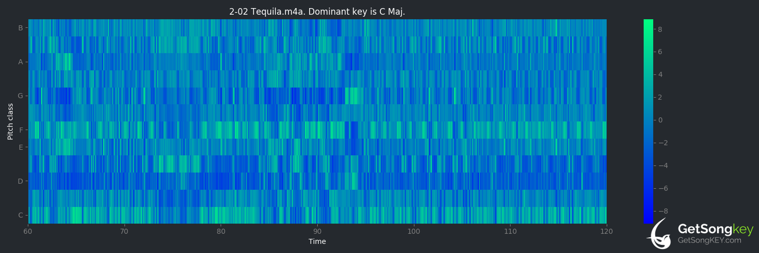 song key audio chart for Tequila (The Champs)