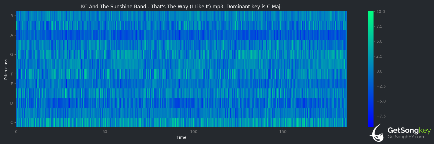 song key audio chart for That's the Way (I Like It) (KC and The Sunshine Band)