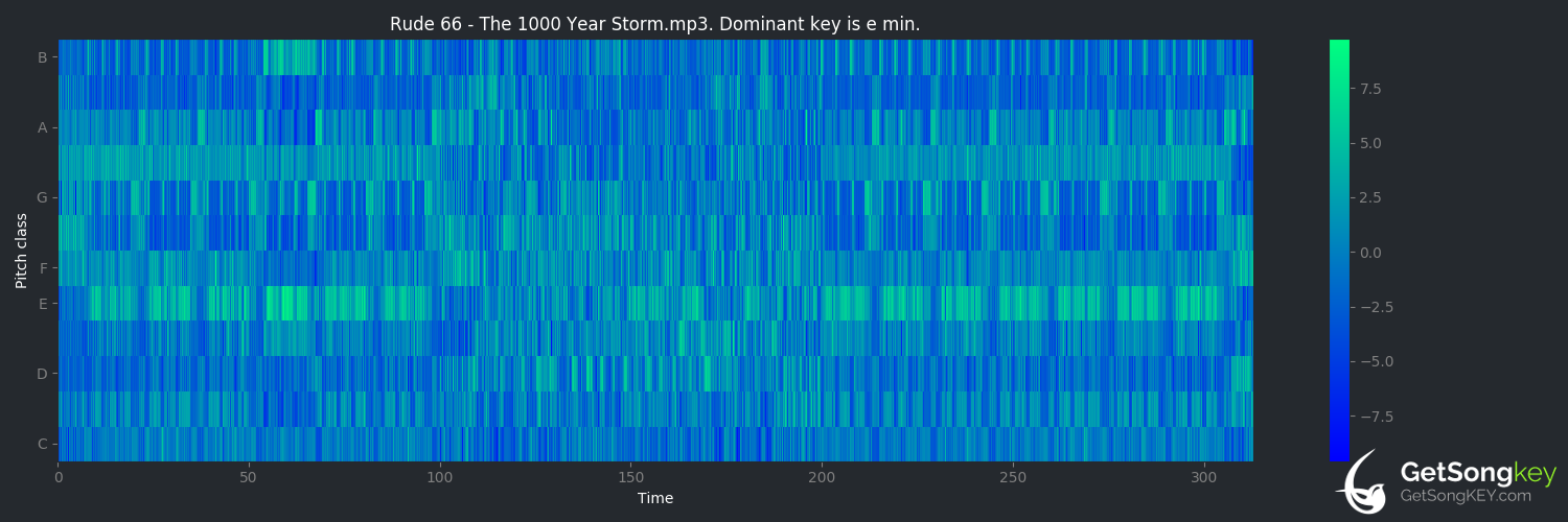 song key audio chart for The 1000 Year Storm (Rude 66)