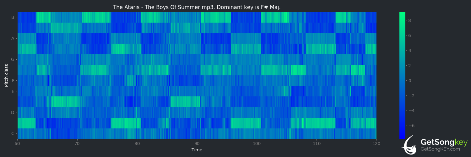 song key audio chart for The Boys of Summer (The Ataris)