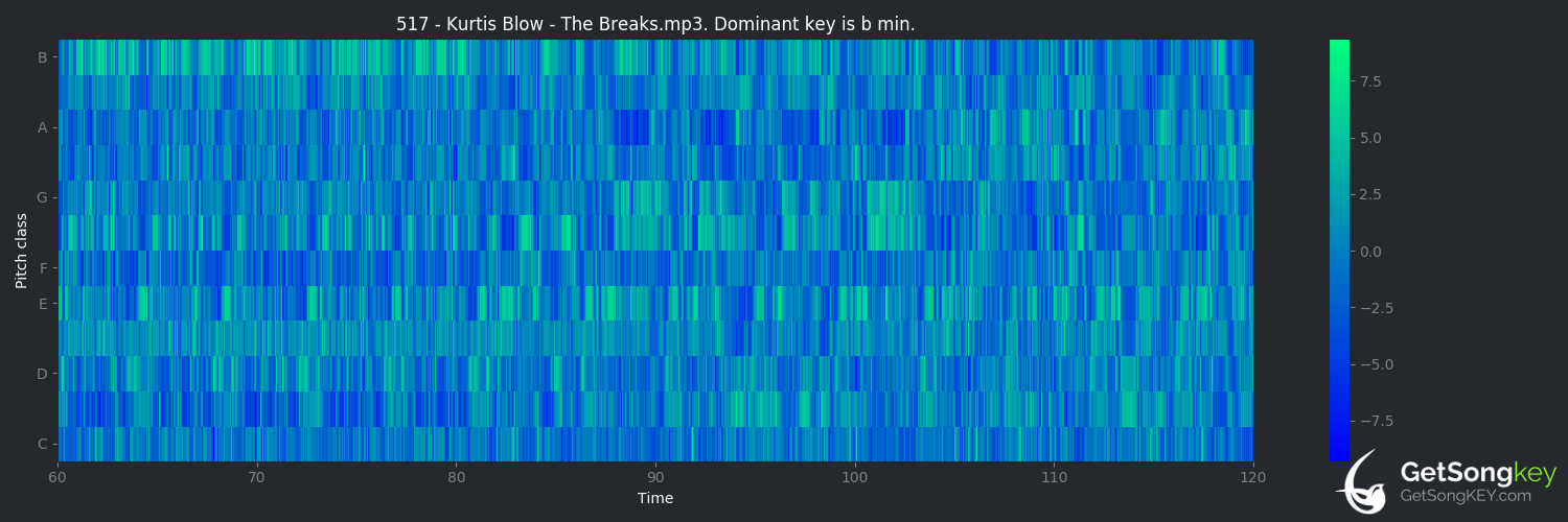 song key audio chart for The Breaks (Kurtis Blow)