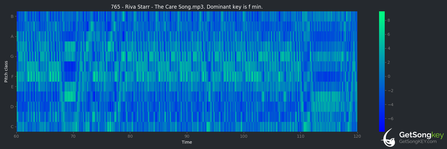 song key audio chart for The Care Song (Riva Starr)