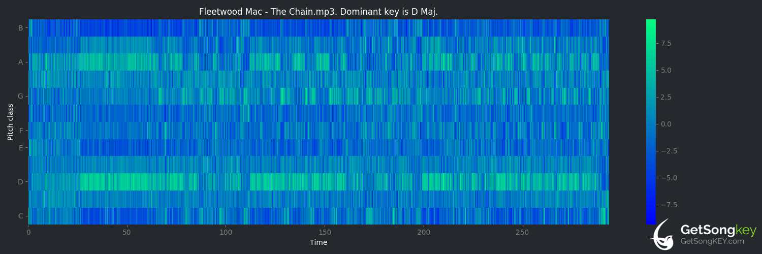 song key audio chart for The Chain (Fleetwood Mac)