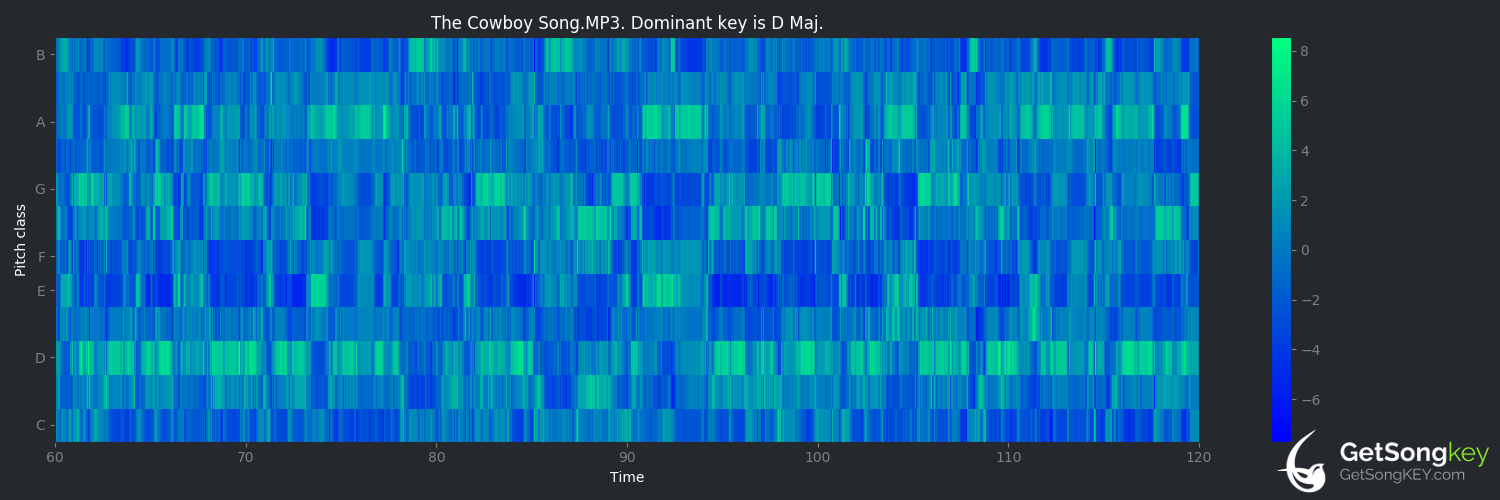 song key audio chart for The Cowboy Song (Garth Brooks)