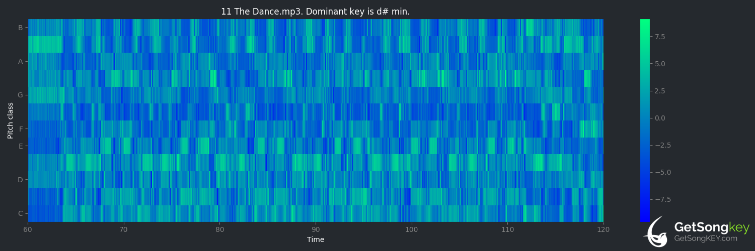 song key audio chart for The Dance (Prince)