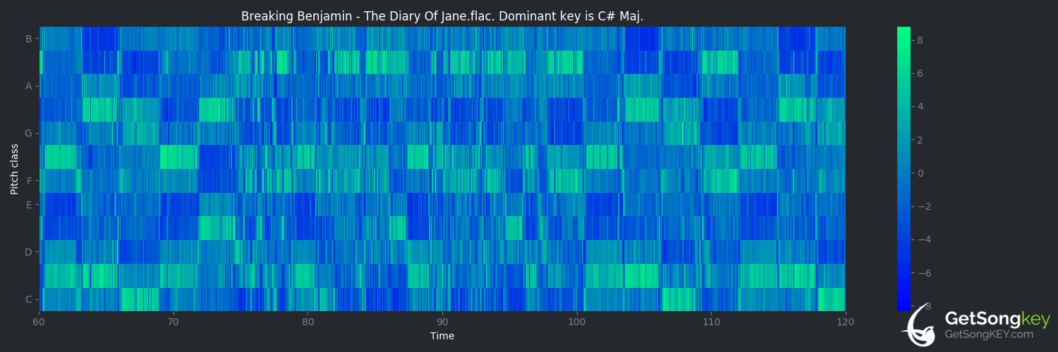 song key audio chart for The Diary of Jane (Breaking Benjamin)