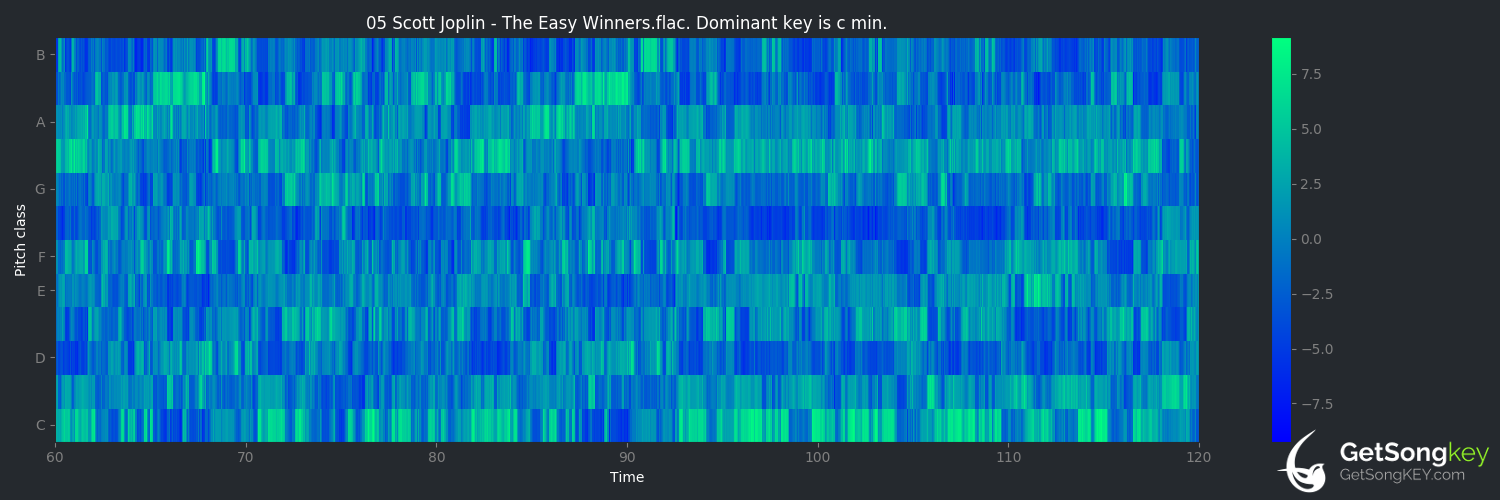 song key audio chart for The Easy Winners (Scott Joplin)