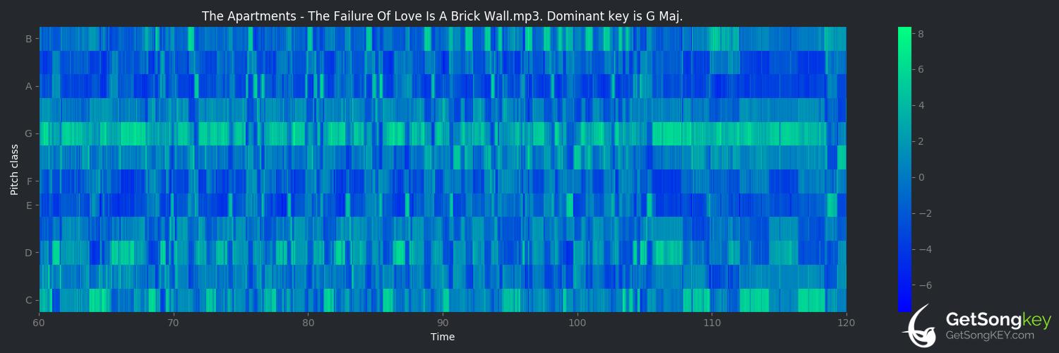 song key audio chart for The Failure of Love Is a Brick Wall (The Apartments)