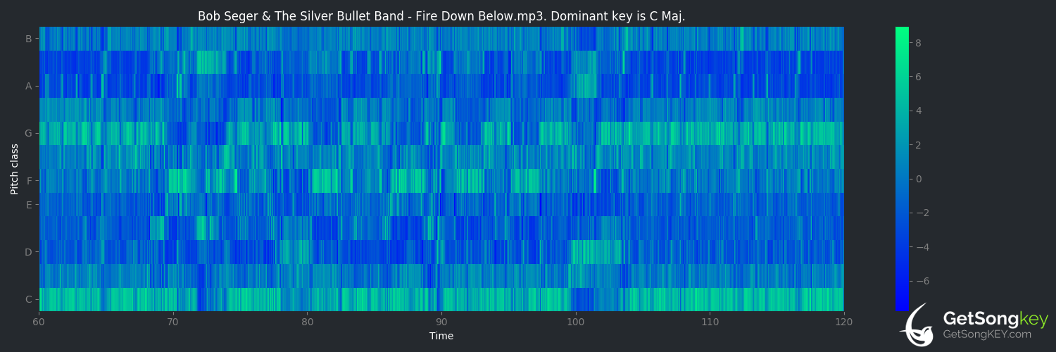 song key audio chart for The Fire Down Below (Bob Seger & the Silver Bullet Band)