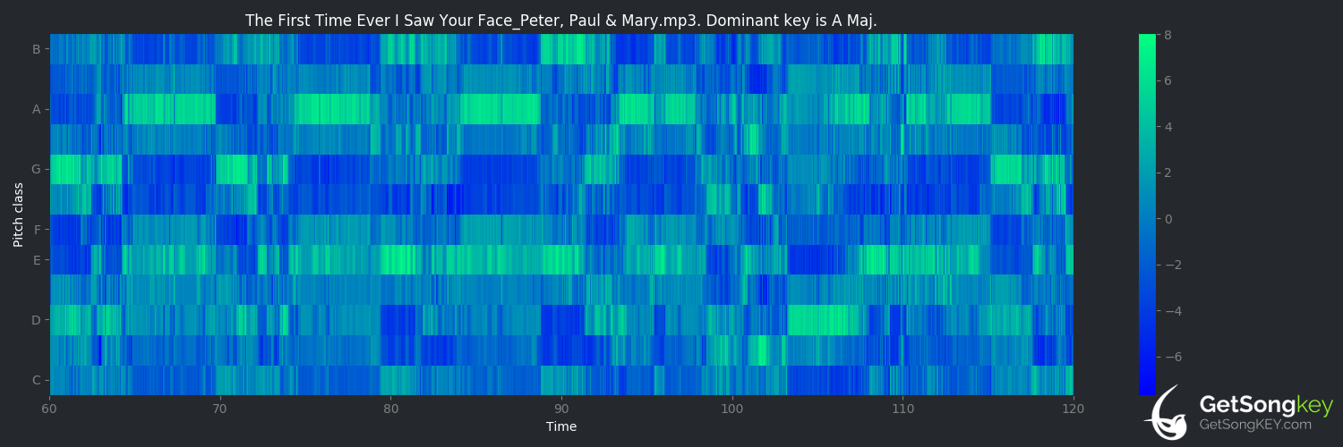 song key audio chart for The First Time Ever I Saw Your Face (Peter, Paul & Mary)