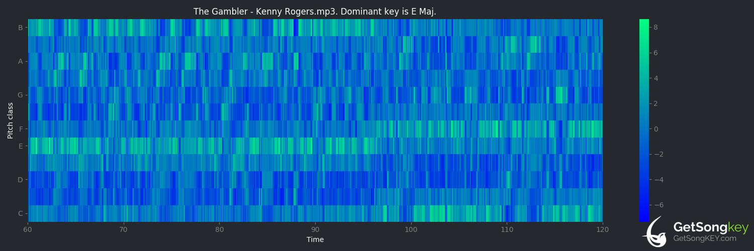 song key audio chart for The Gambler (Kenny Rogers)