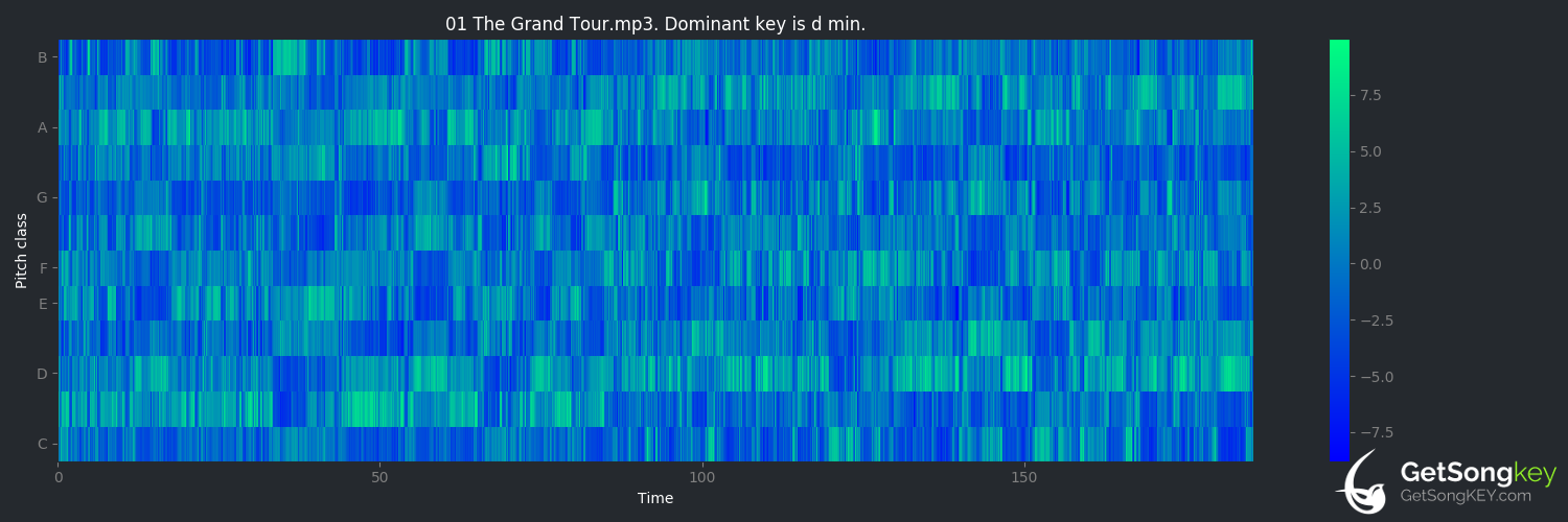 song key audio chart for The Grand Tour (George Jones)