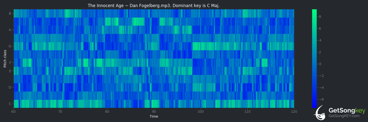 song key audio chart for The Innocent Age (Dan Fogelberg)